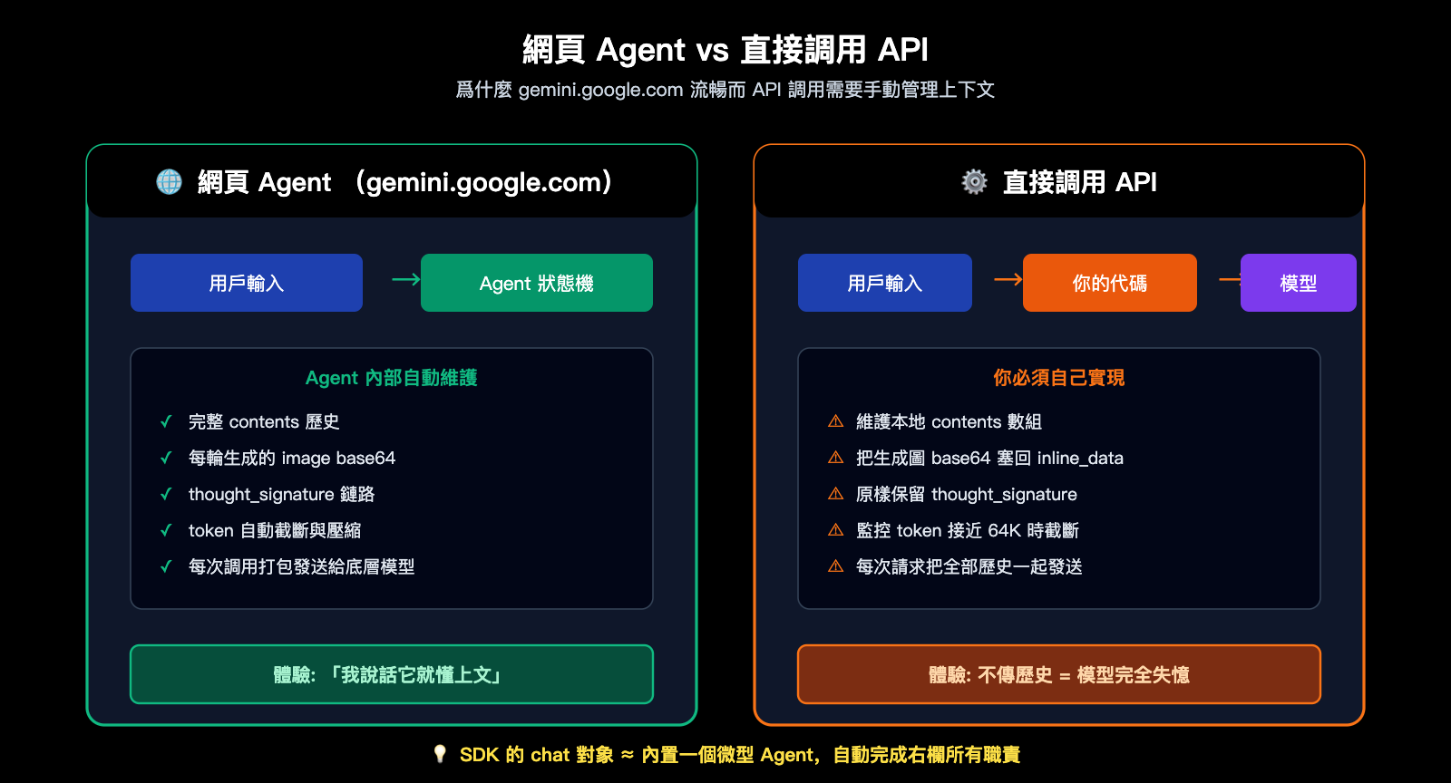 nano-banana-pro-multi-turn-conversation-api-guide-zh-hant 图示