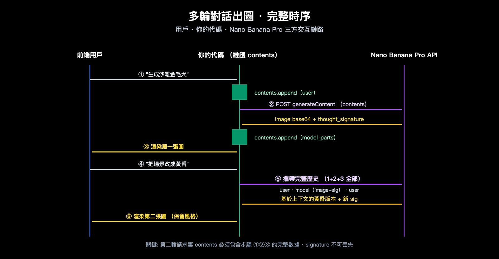 nano-banana-pro-multi-turn-conversation-api-guide-zh-hant 图示