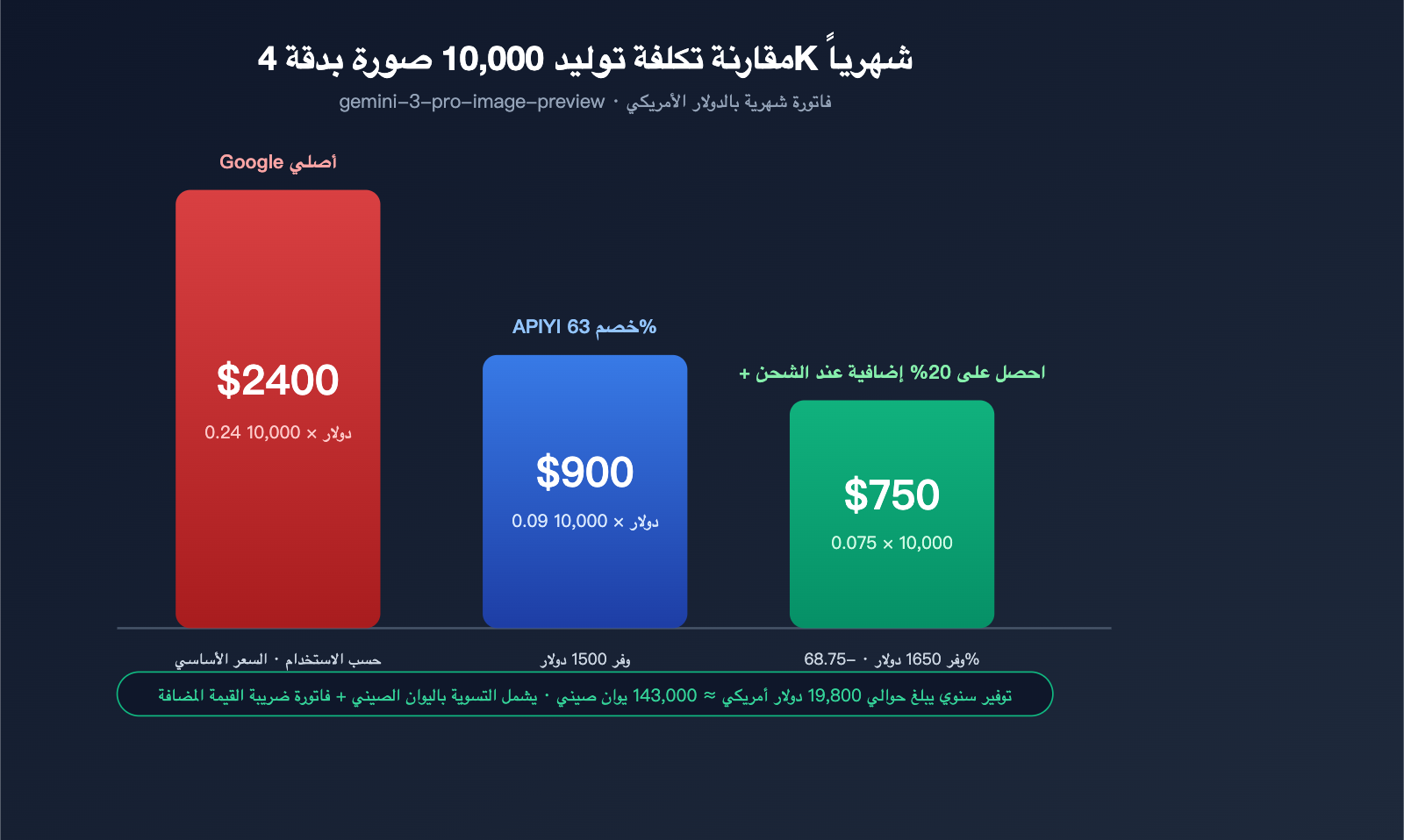 nano-banana-pro-pricing-vs-google-provisioned-throughput-2026-ar 图示