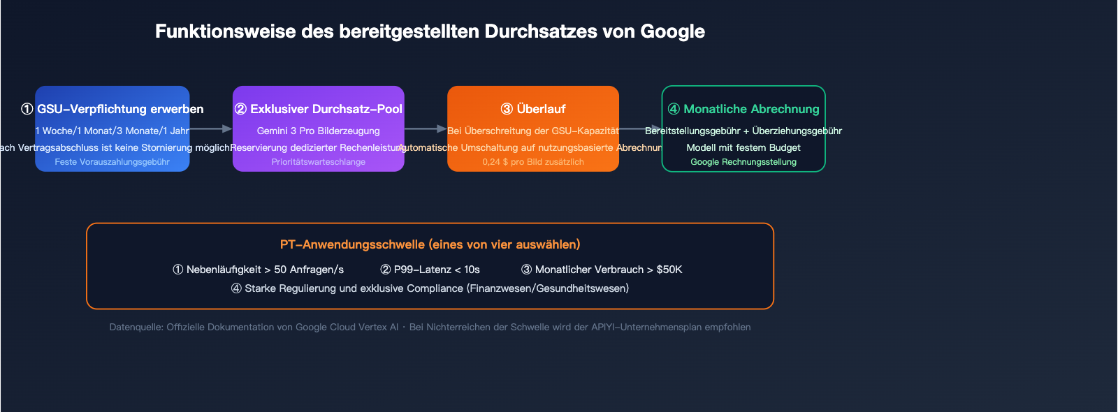 nano-banana-pro-pricing-vs-google-provisioned-throughput-2026-de 图示