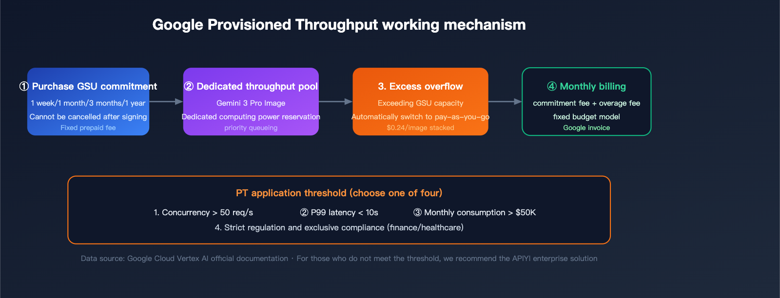 nano-banana-pro-pricing-vs-google-provisioned-throughput-2026-en 图示
