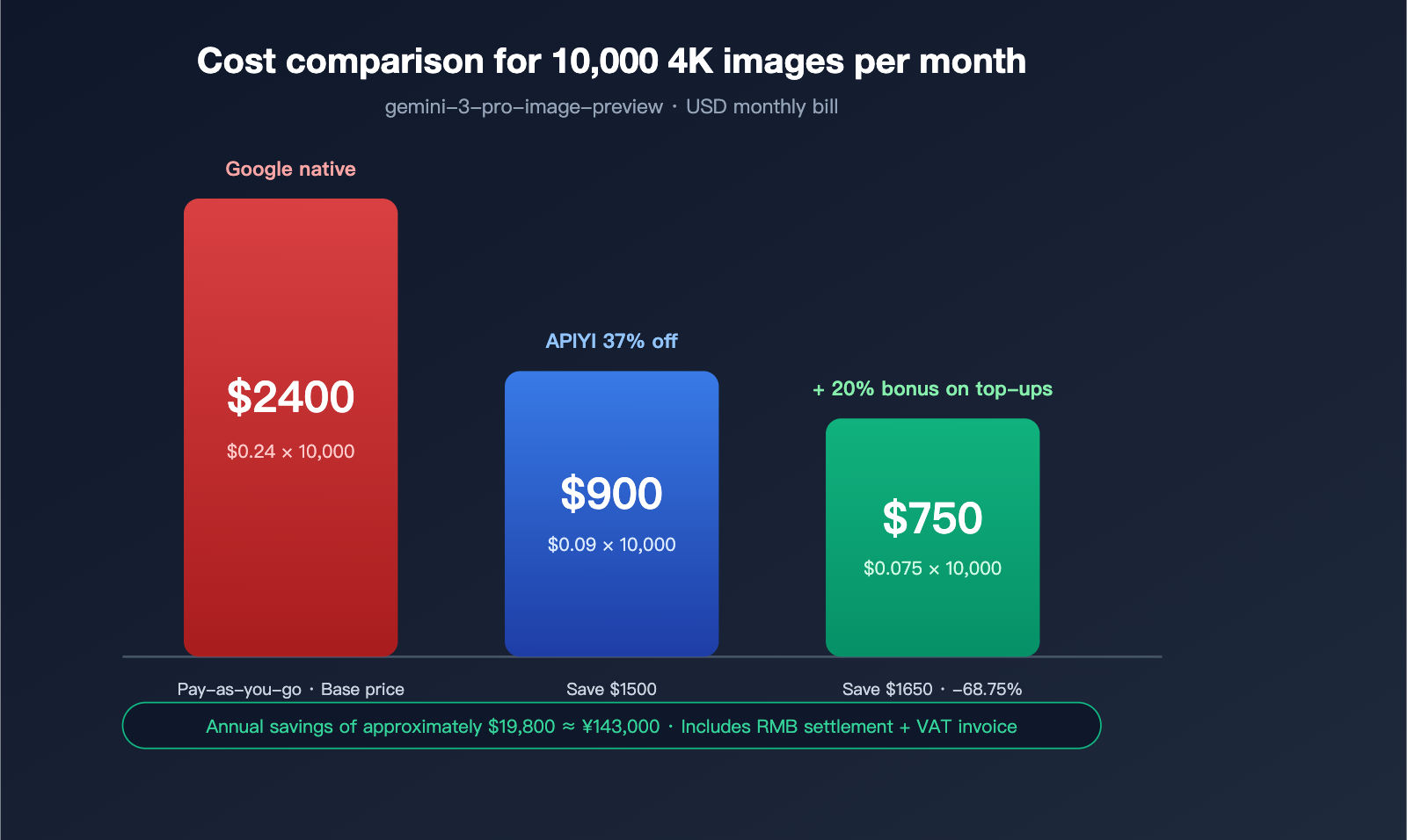 nano-banana-pro-pricing-vs-google-provisioned-throughput-2026-en 图示