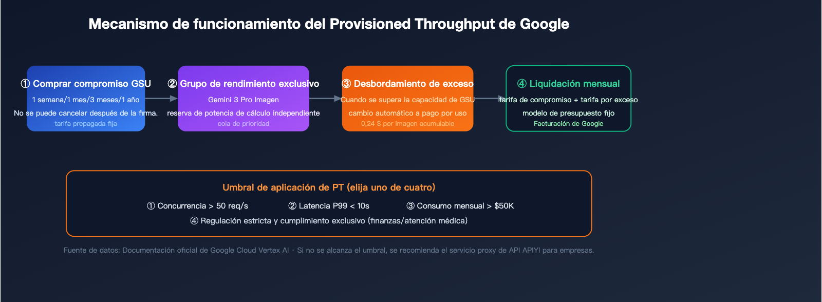 nano-banana-pro-pricing-vs-google-provisioned-throughput-2026-es 图示