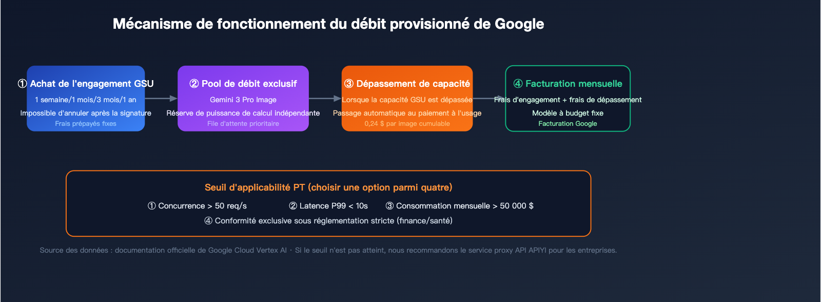 nano-banana-pro-pricing-vs-google-provisioned-throughput-2026-fr 图示