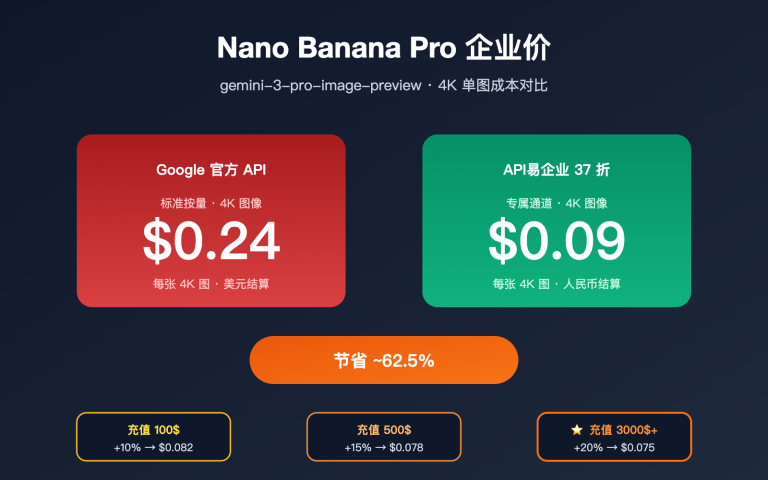 nano banana pro pricing vs google provisioned throughput 2026 image 0 图示