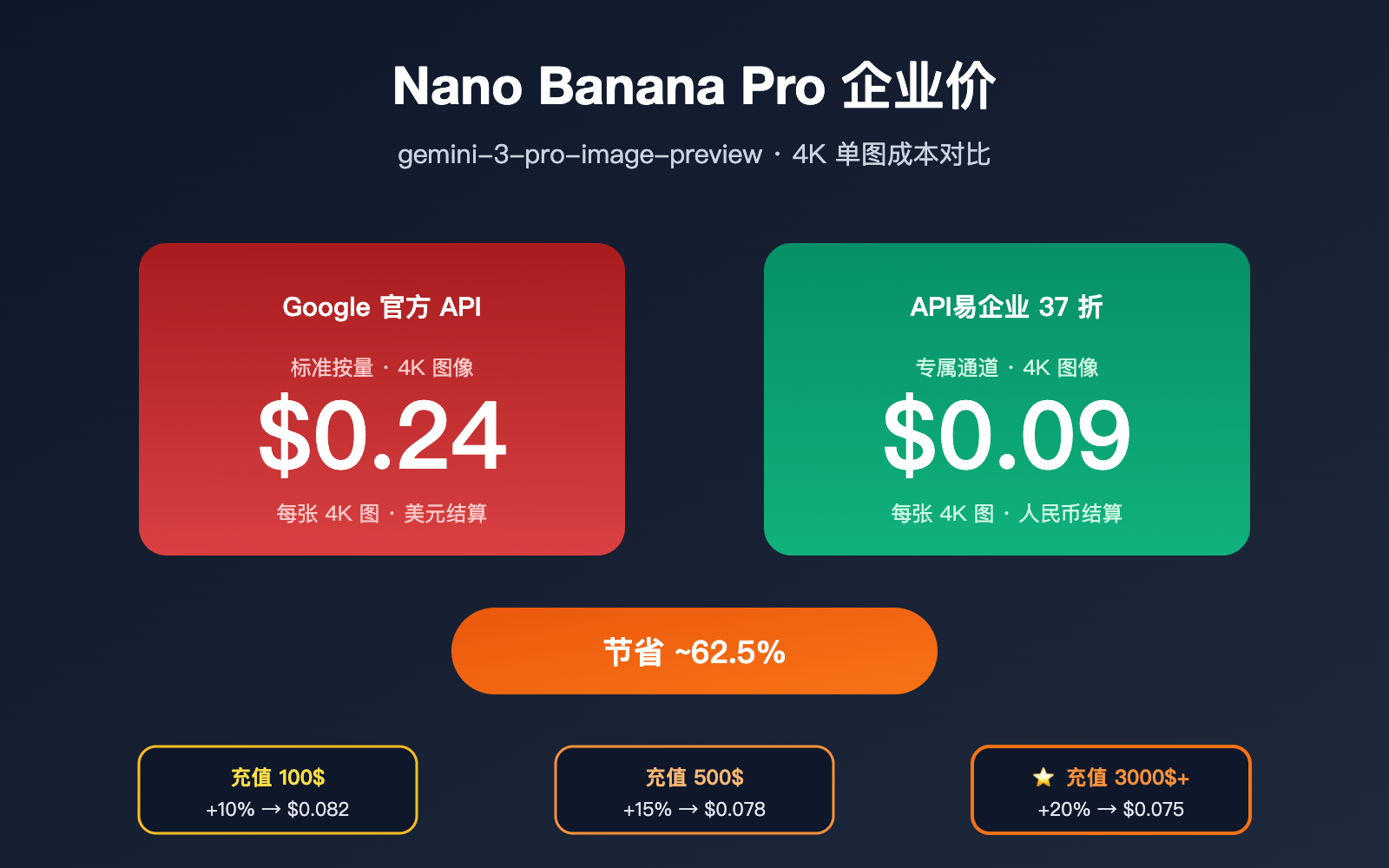 nano-banana-pro-pricing-vs-google-provisioned-throughput-2026 图示