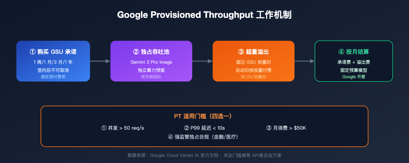 nano-banana-pro-pricing-vs-google-provisioned-throughput-2026 图示