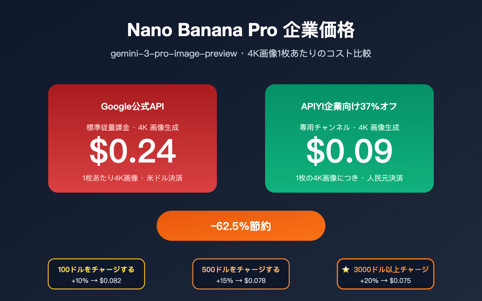 nano-banana-pro-pricing-vs-google-provisioned-throughput-2026-ja 图示