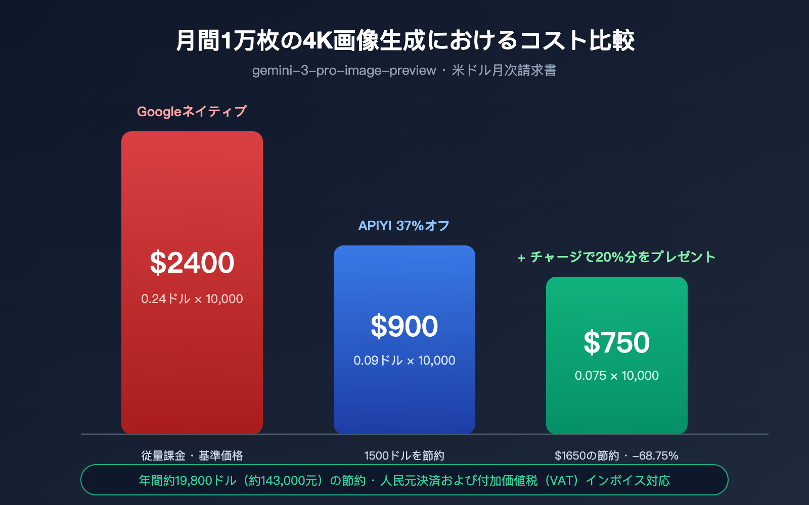 nano-banana-pro-pricing-vs-google-provisioned-throughput-2026-ja 图示