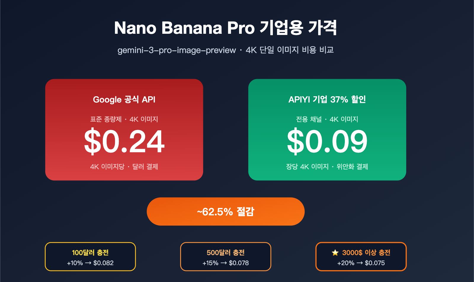 nano-banana-pro-pricing-vs-google-provisioned-throughput-2026-ko 图示
