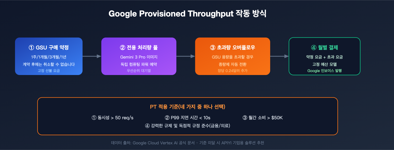 nano-banana-pro-pricing-vs-google-provisioned-throughput-2026-ko 图示