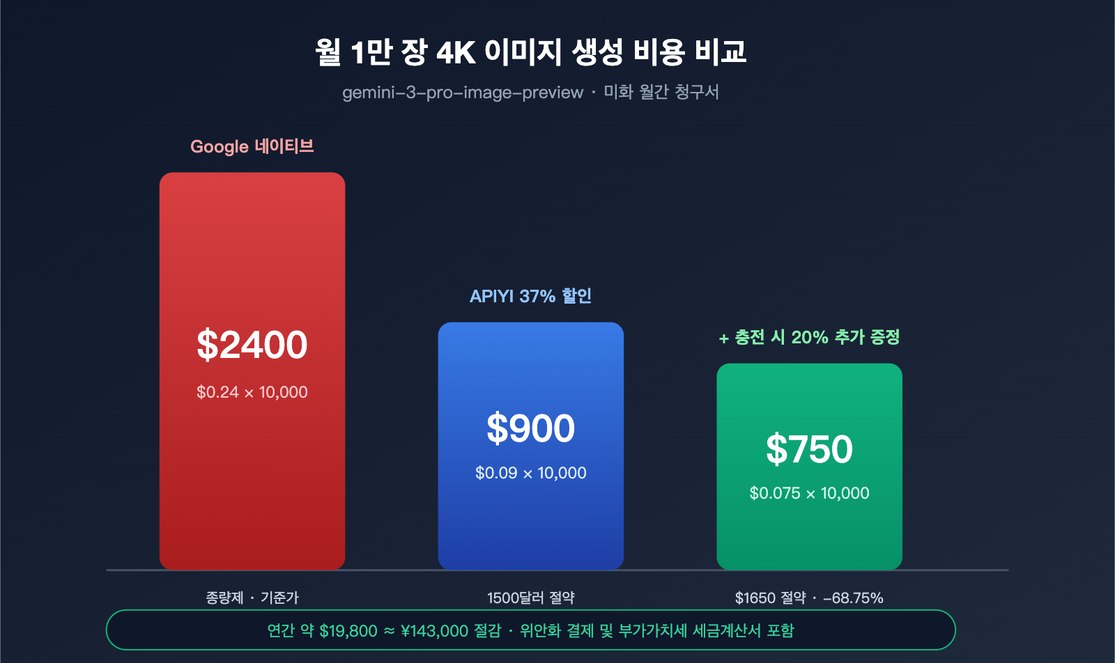 nano-banana-pro-pricing-vs-google-provisioned-throughput-2026-ko 图示