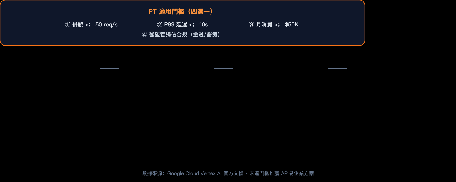 nano-banana-pro-pricing-vs-google-provisioned-throughput-2026-zh-hant 图示