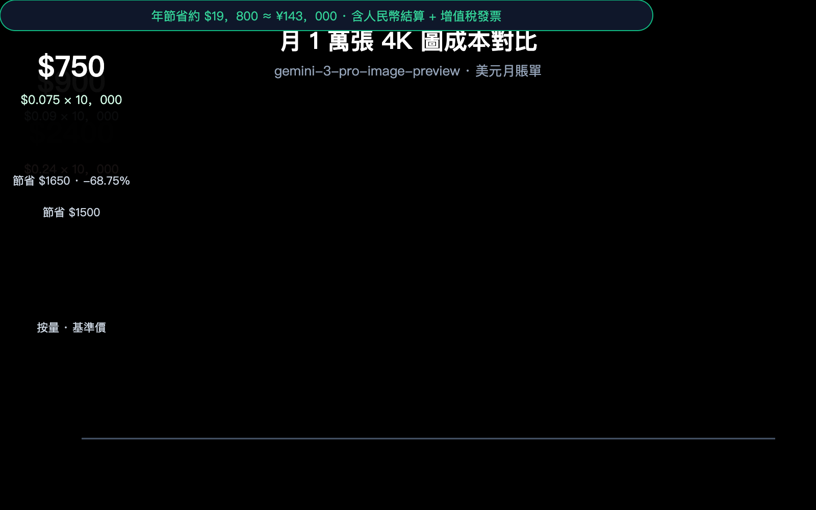 nano-banana-pro-pricing-vs-google-provisioned-throughput-2026-zh-hant 图示