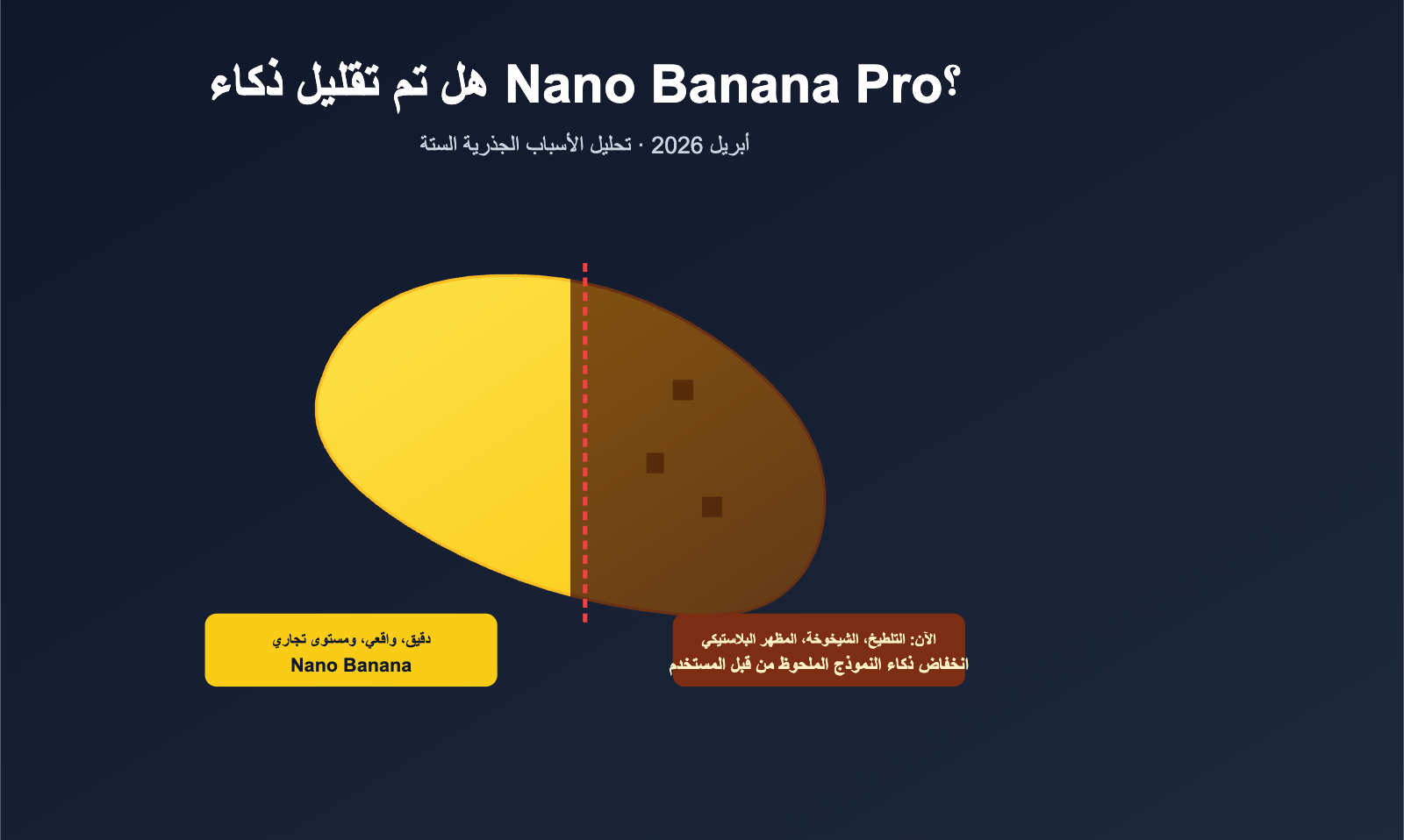 nano-banana-pro-quality-decline-april-2026-analysis-ar 图示