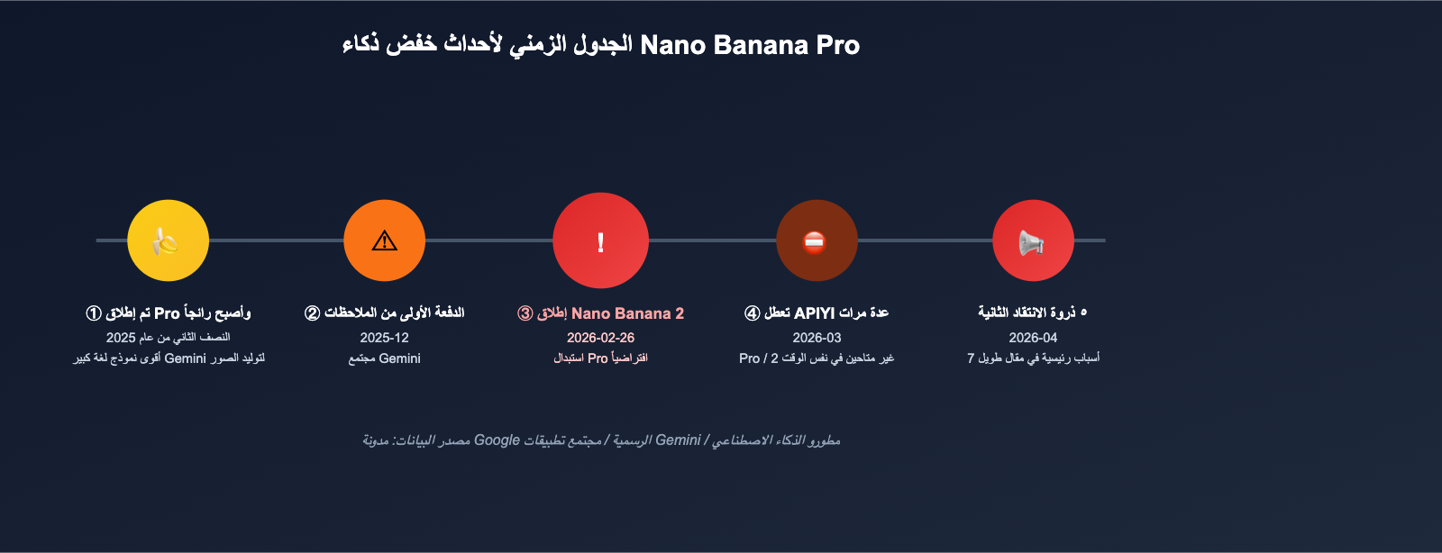 nano-banana-pro-quality-decline-april-2026-analysis-ar 图示