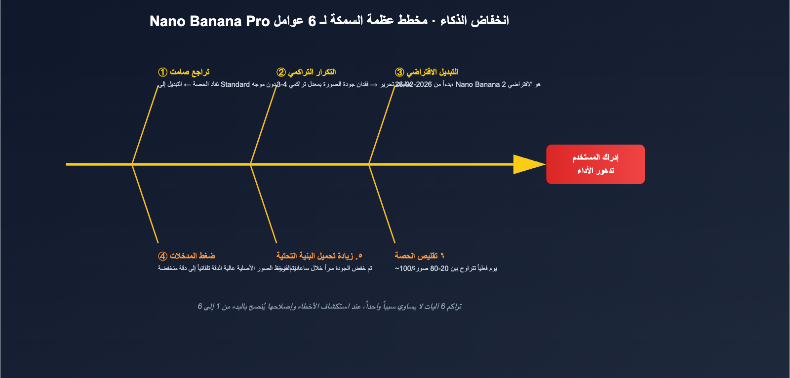 nano-banana-pro-quality-decline-april-2026-analysis-ar 图示