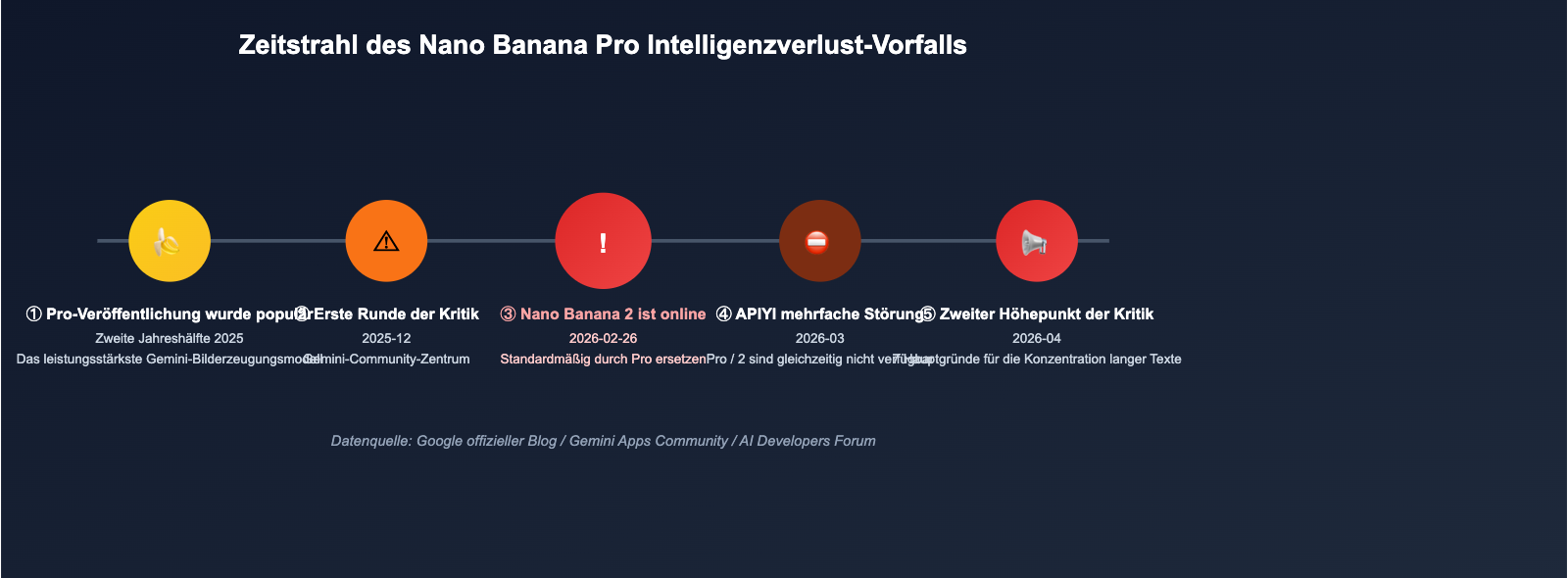 nano-banana-pro-quality-decline-april-2026-analysis-de 图示
