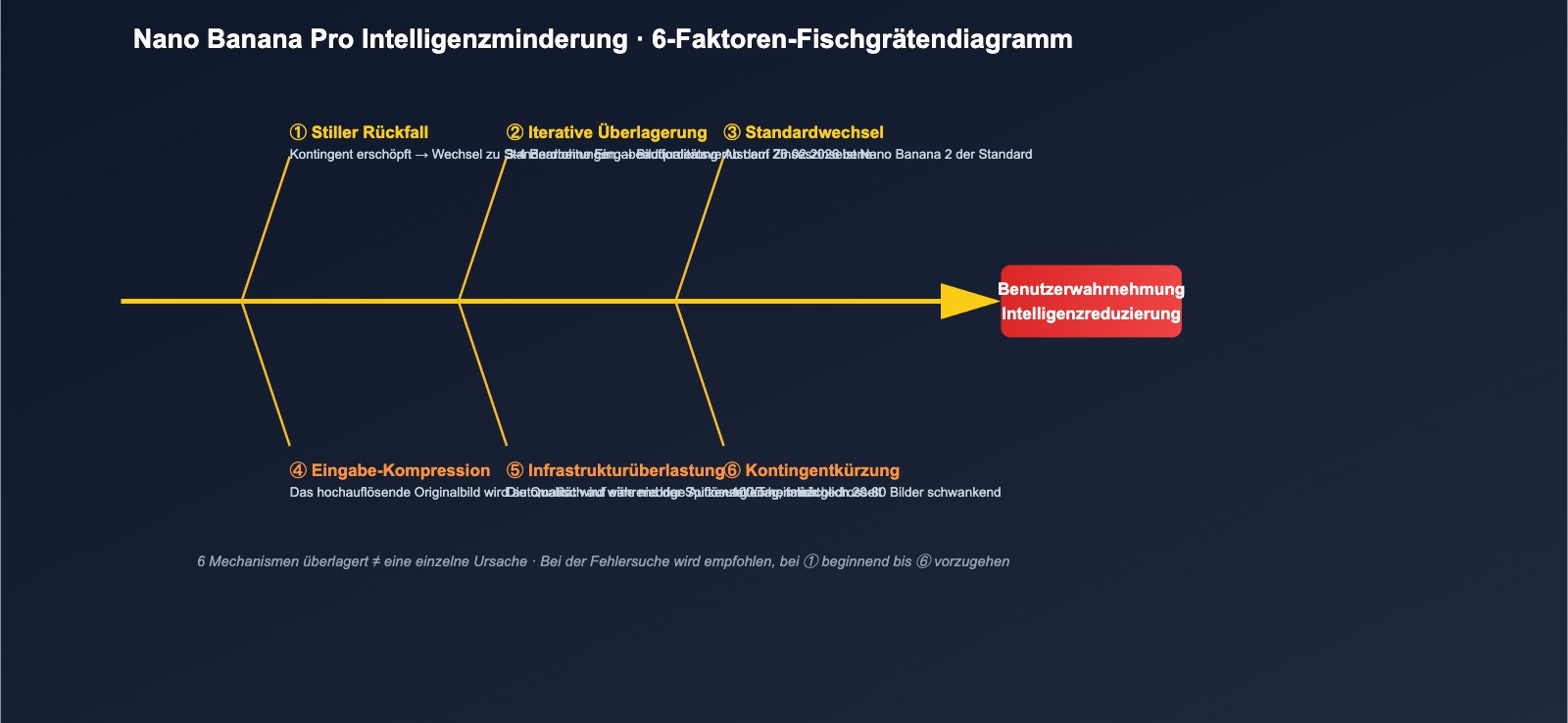 nano-banana-pro-quality-decline-april-2026-analysis-de 图示