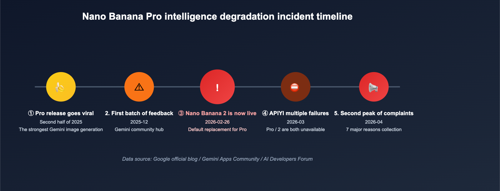 nano-banana-pro-quality-decline-april-2026-analysis-en 图示