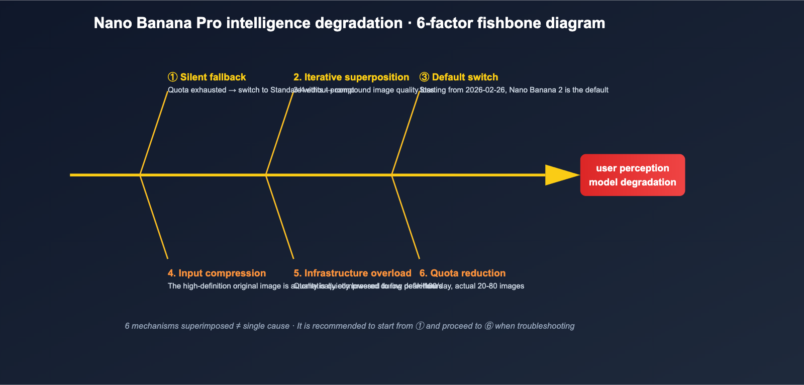 nano-banana-pro-quality-decline-april-2026-analysis-en 图示
