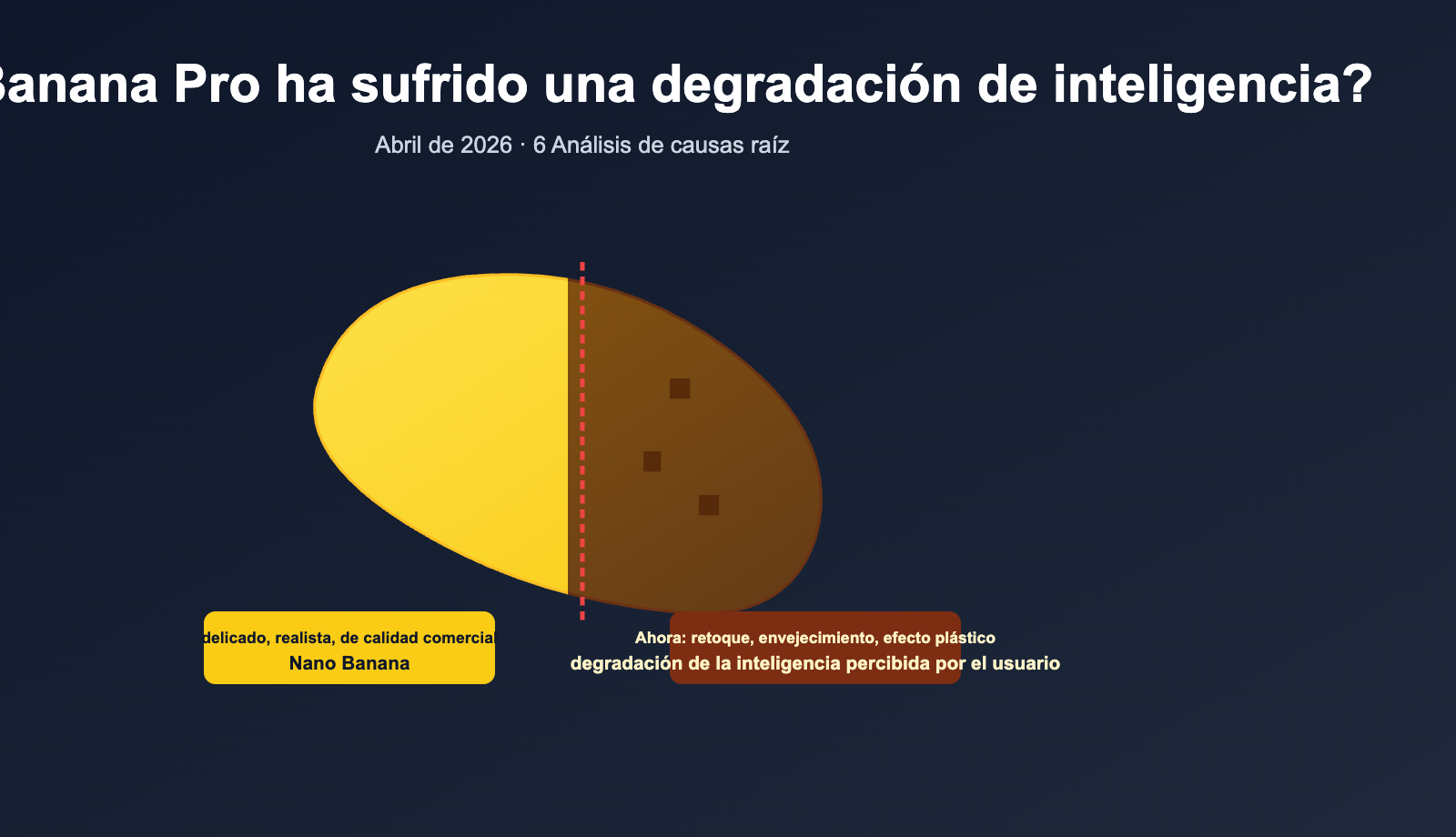 nano-banana-pro-quality-decline-april-2026-analysis-es 图示
