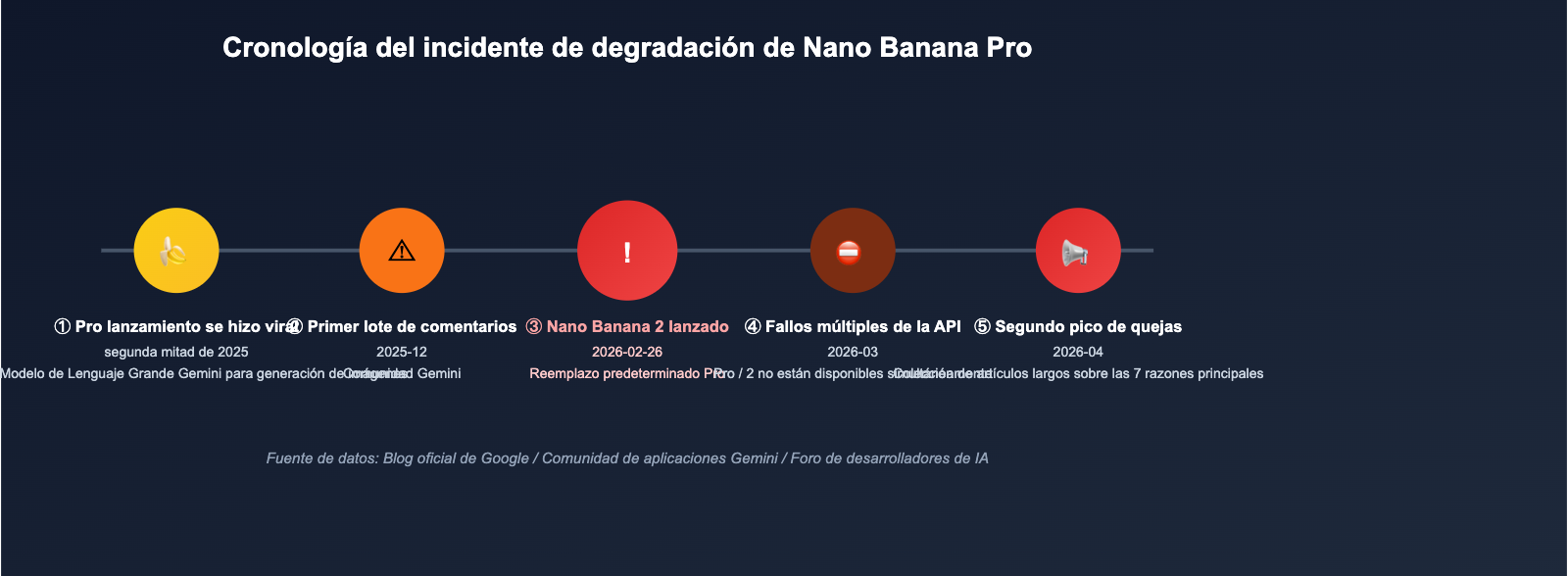 nano-banana-pro-quality-decline-april-2026-analysis-es 图示