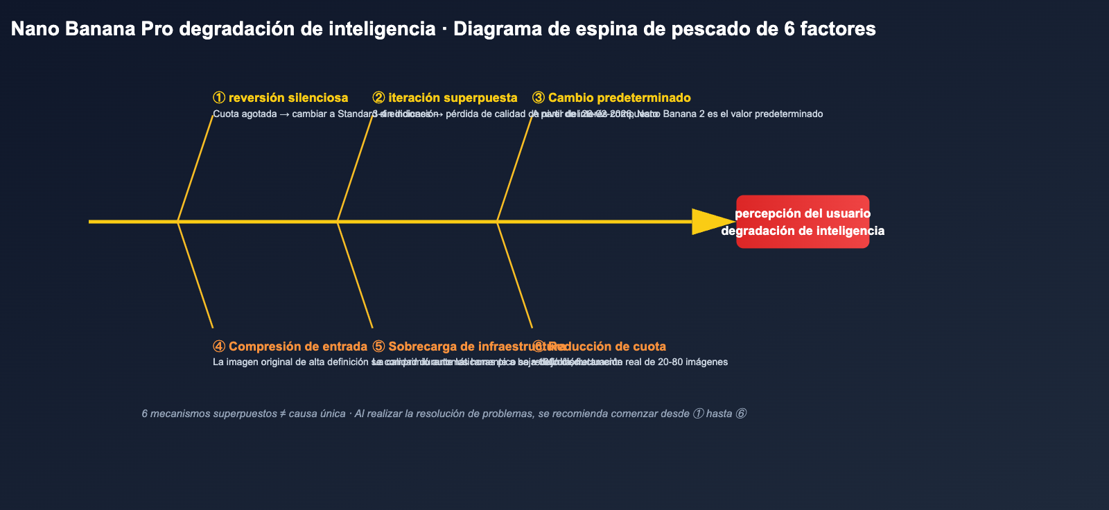 nano-banana-pro-quality-decline-april-2026-analysis-es 图示