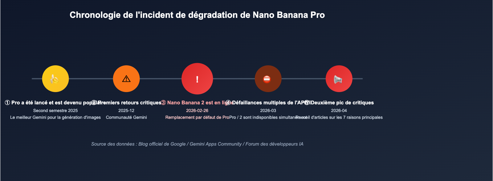 nano-banana-pro-quality-decline-april-2026-analysis-fr 图示