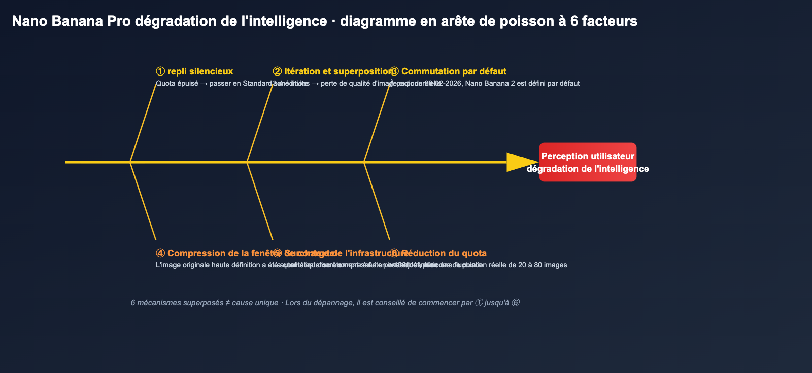 nano-banana-pro-quality-decline-april-2026-analysis-fr 图示