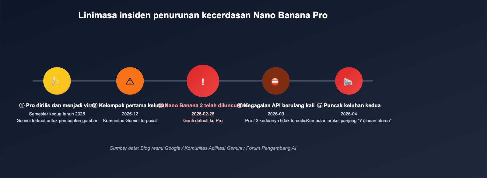 nano-banana-pro-quality-decline-april-2026-analysis-id 图示
