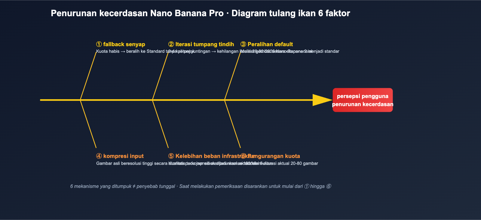 nano-banana-pro-quality-decline-april-2026-analysis-id 图示