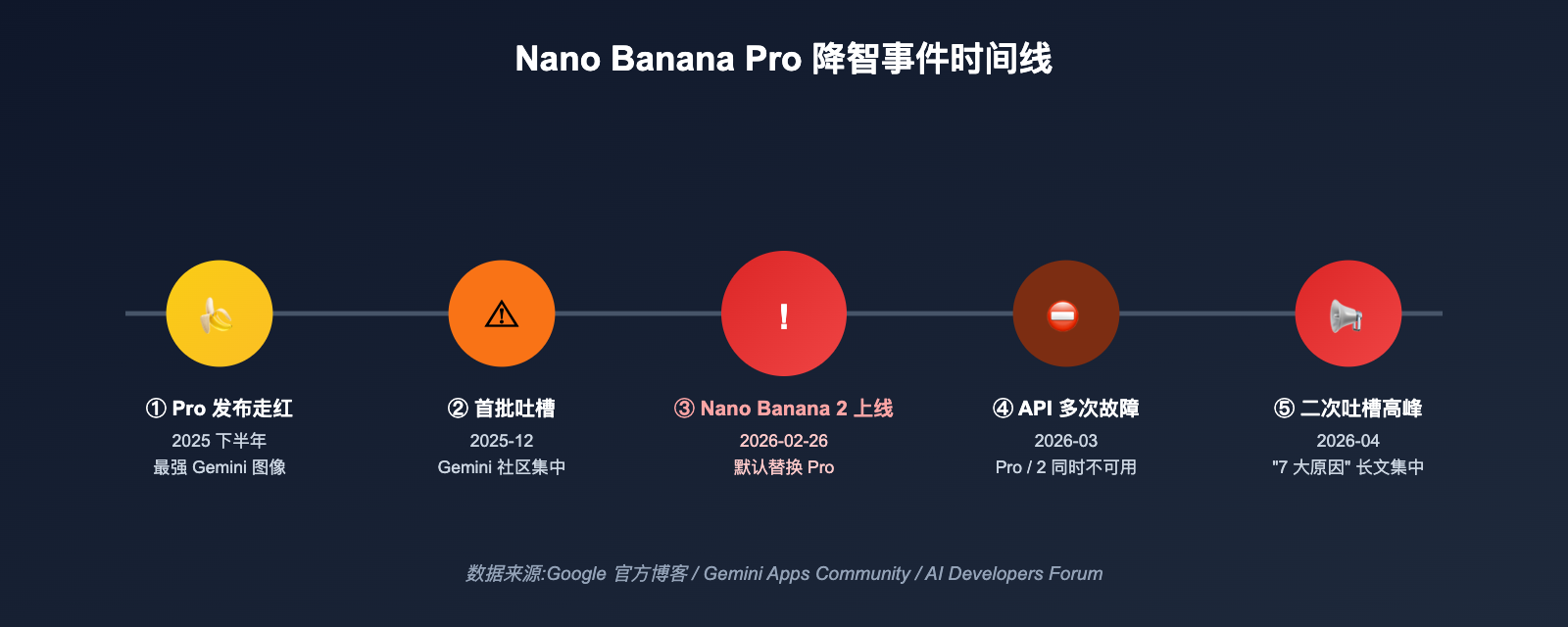 nano-banana-pro-quality-decline-april-2026-analysis 图示
