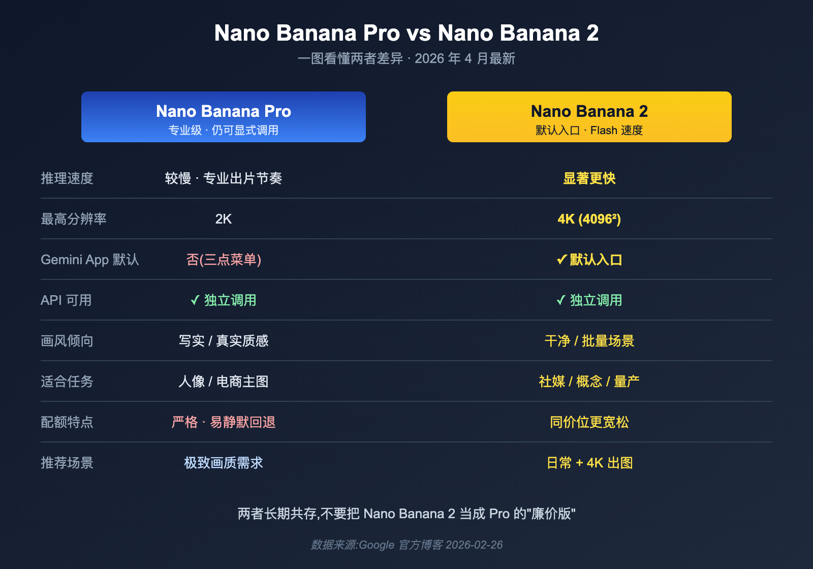 nano-banana-pro-quality-decline-april-2026-analysis 图示