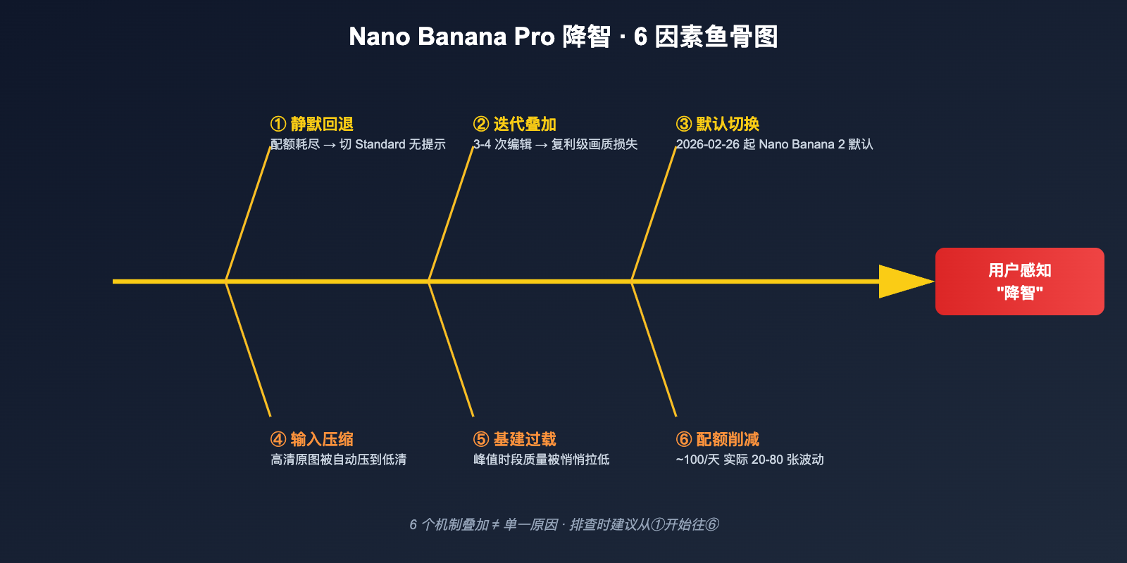 nano-banana-pro-quality-decline-april-2026-analysis 图示