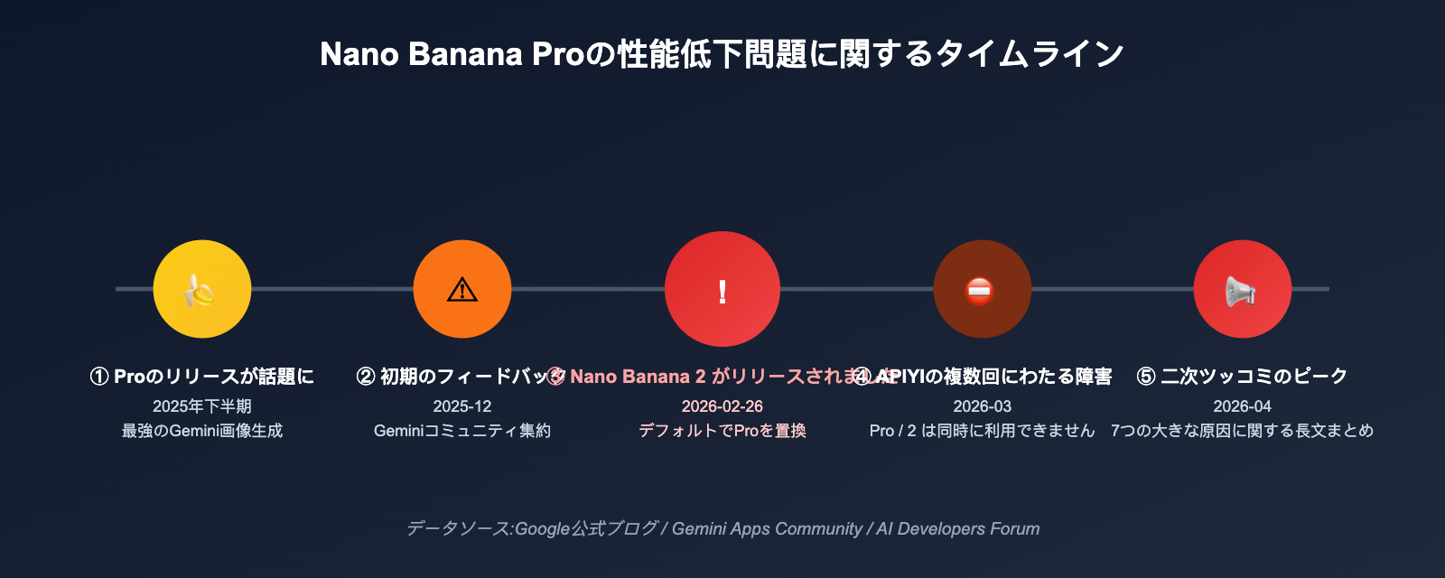 nano-banana-pro-quality-decline-april-2026-analysis-ja 图示