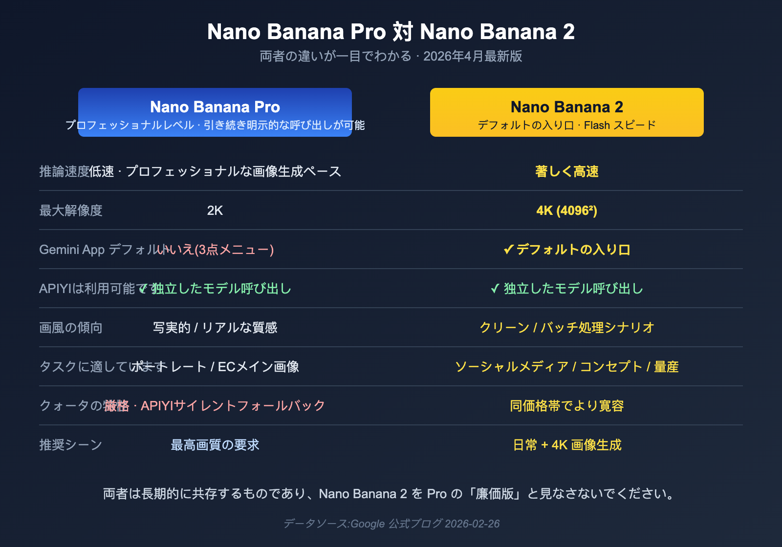 nano-banana-pro-quality-decline-april-2026-analysis-ja 图示