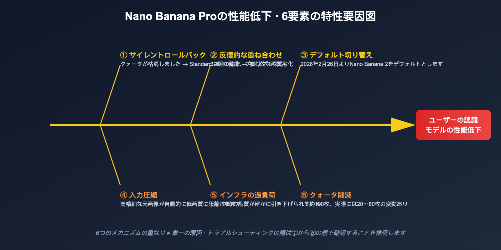 nano-banana-pro-quality-decline-april-2026-analysis-ja 图示