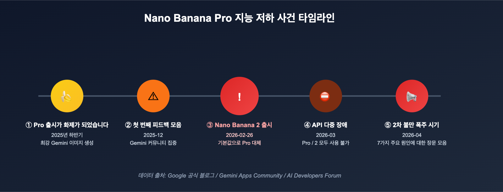 nano-banana-pro-quality-decline-april-2026-analysis-ko 图示