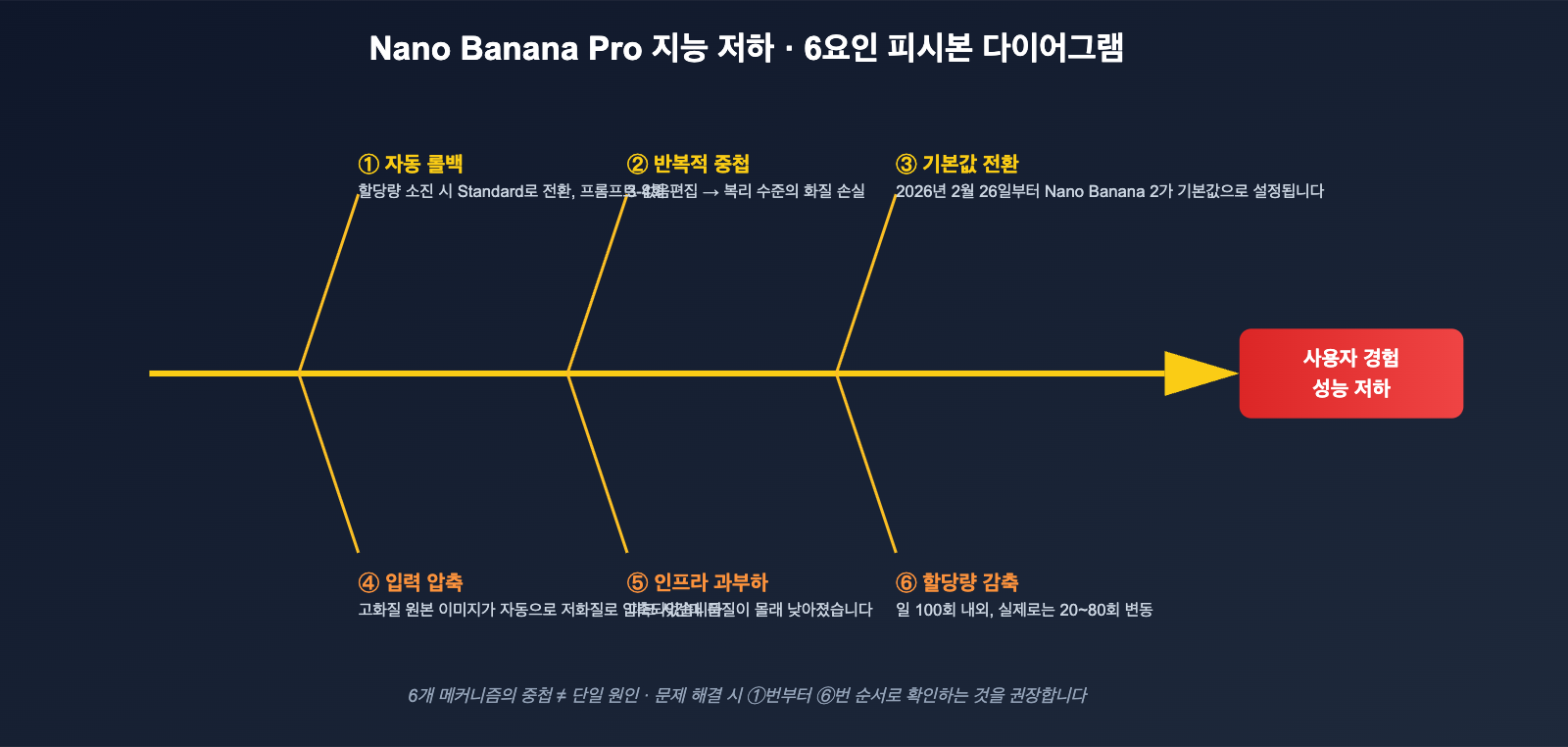 nano-banana-pro-quality-decline-april-2026-analysis-ko 图示