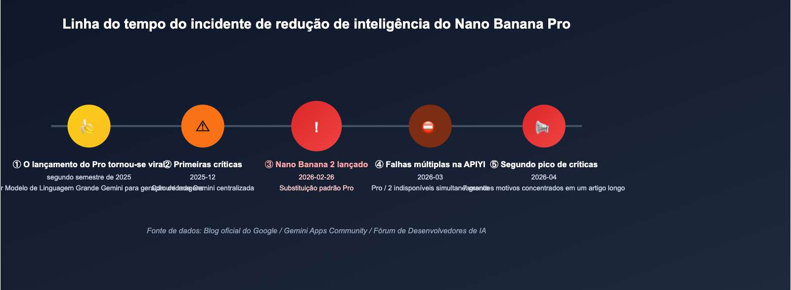 nano-banana-pro-quality-decline-april-2026-analysis-pt-pt 图示