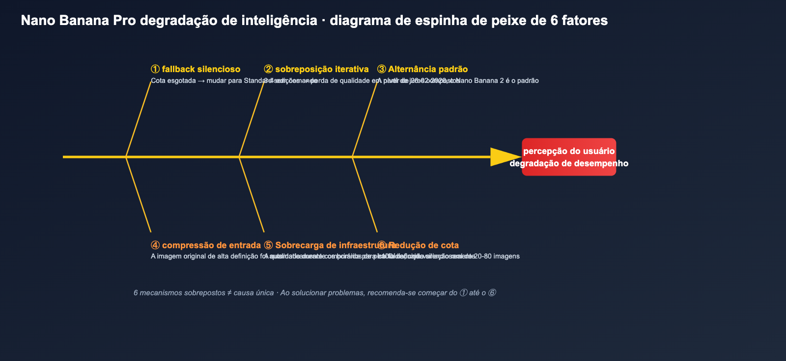 nano-banana-pro-quality-decline-april-2026-analysis-pt-pt 图示