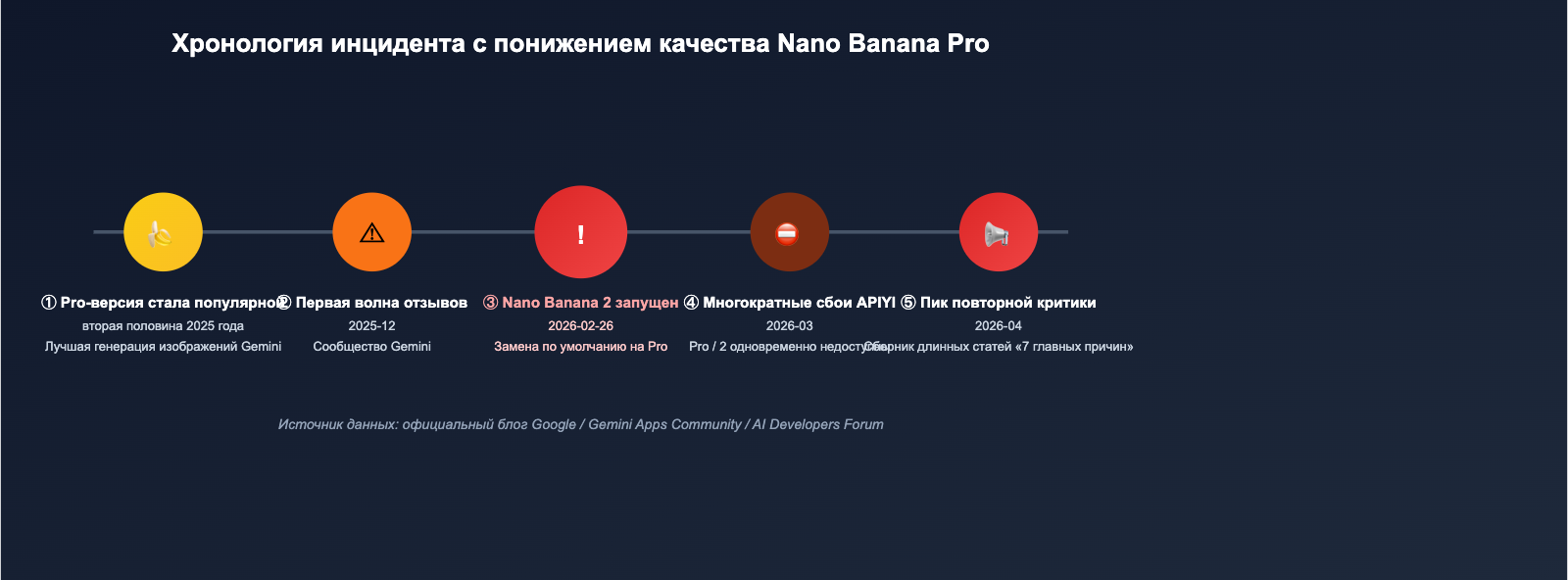 nano-banana-pro-quality-decline-april-2026-analysis-ru 图示