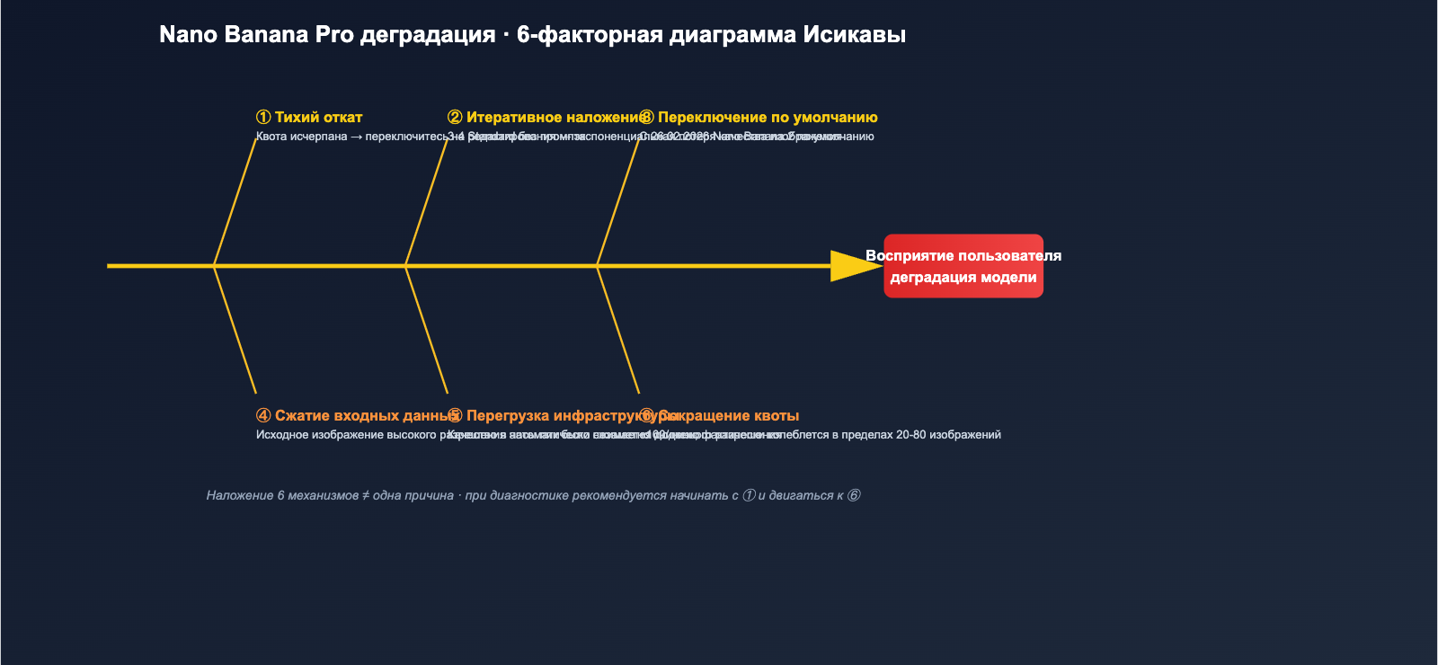 nano-banana-pro-quality-decline-april-2026-analysis-ru 图示