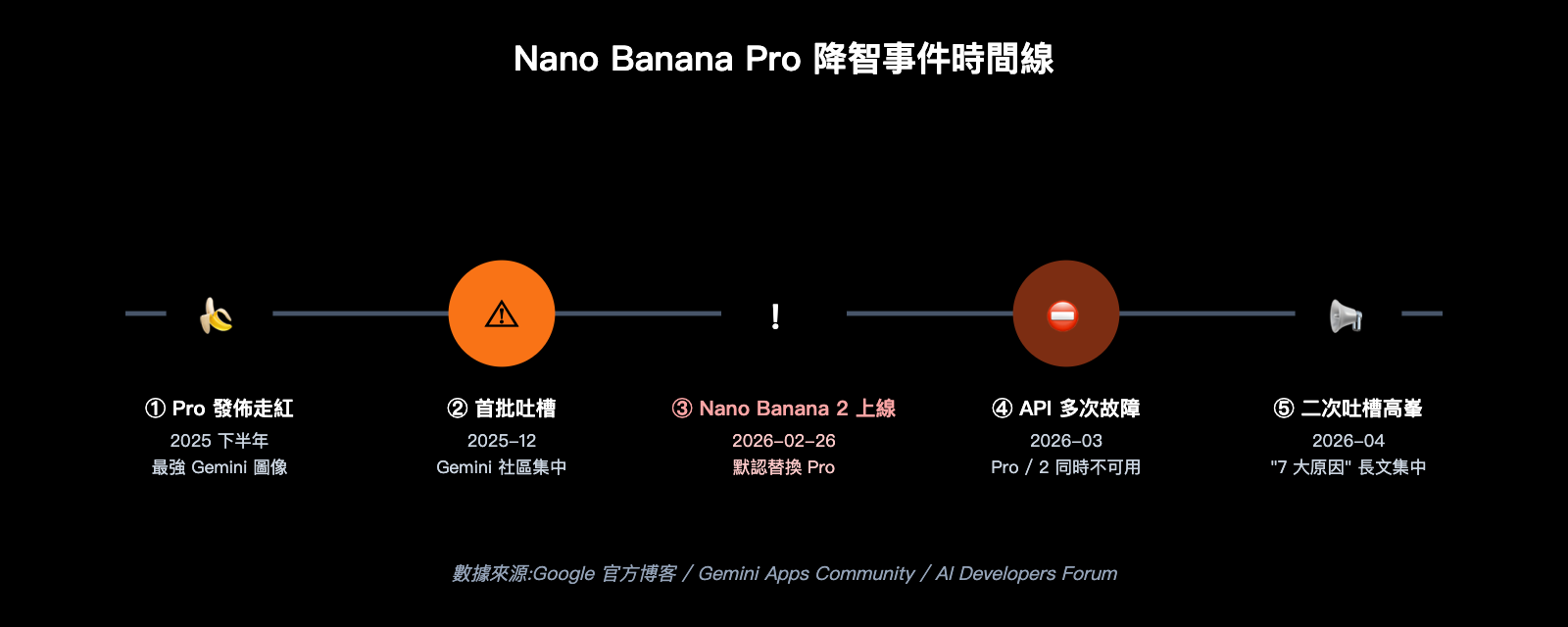 nano-banana-pro-quality-decline-april-2026-analysis-zh-hant 图示