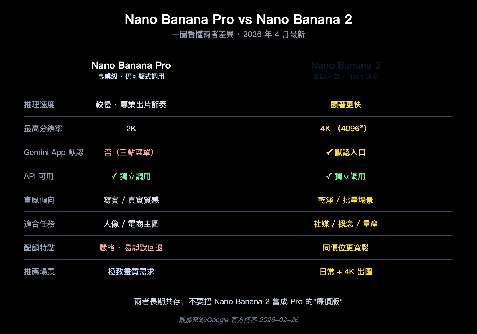 nano-banana-pro-quality-decline-april-2026-analysis-zh-hant 图示