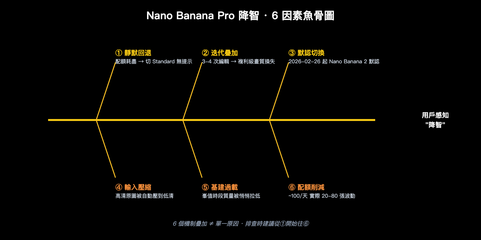 nano-banana-pro-quality-decline-april-2026-analysis-zh-hant 图示