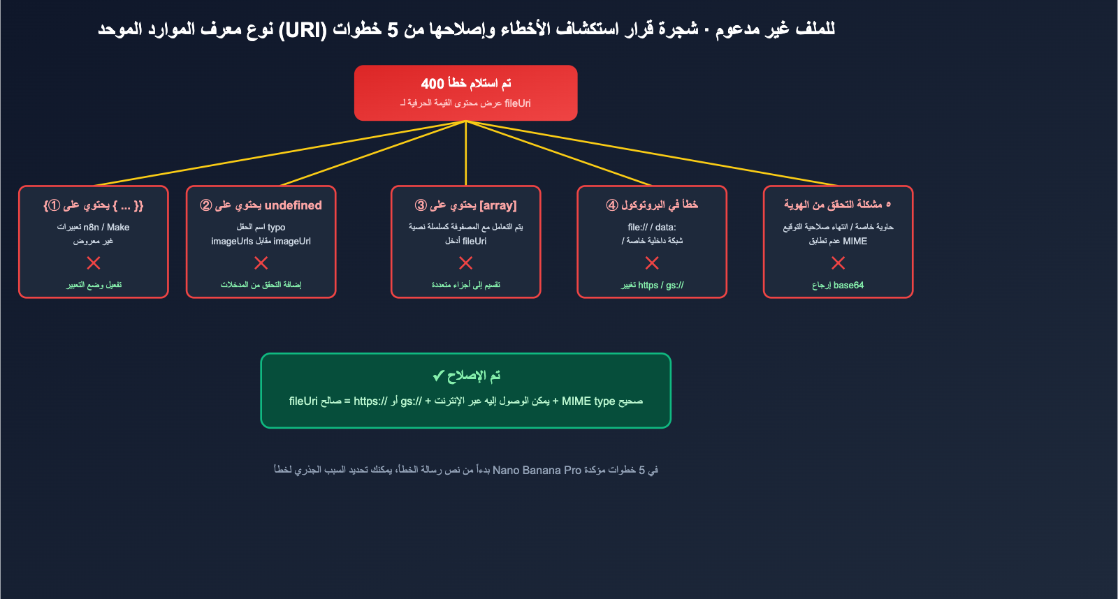 nano-banana-pro-unsupported-file-uri-type-error-fix-ar 图示