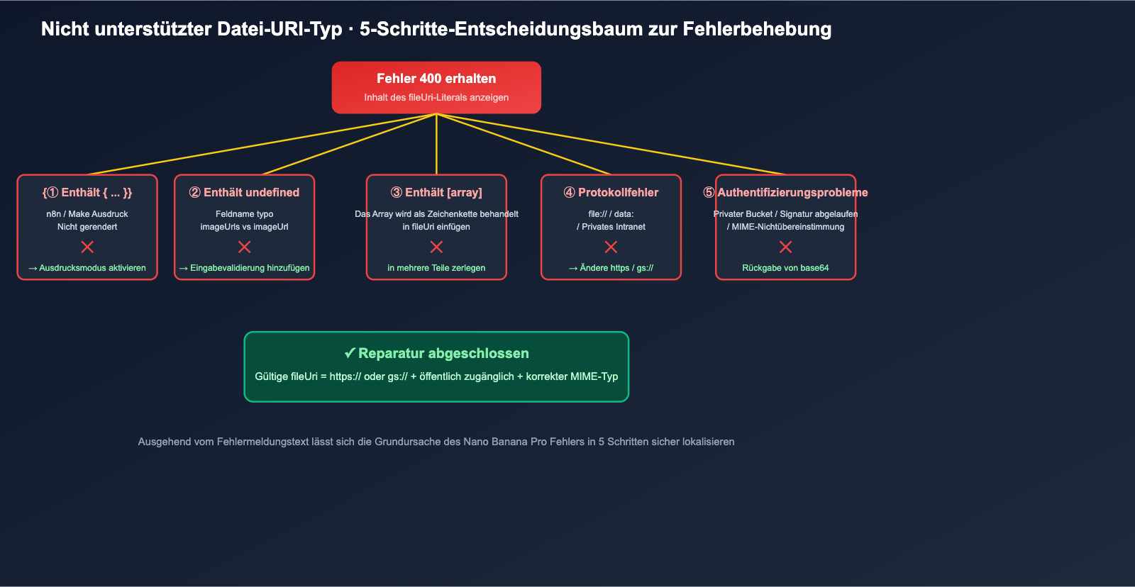 nano-banana-pro-unsupported-file-uri-type-error-fix-de 图示