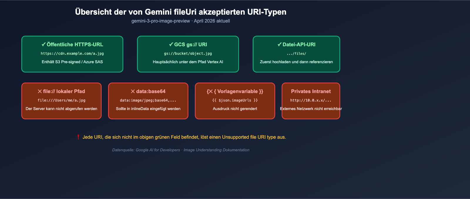 nano-banana-pro-unsupported-file-uri-type-error-fix-de 图示